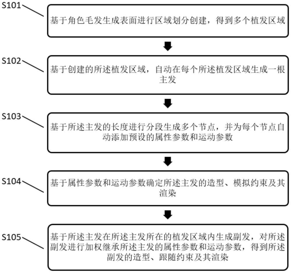 一种虚拟毛发生成方法、装置、设备及存储介质与流程