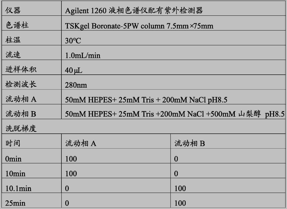 一种用于检测单克隆抗体及其类似物糖化水平的硼酸亲和色谱法的制作方法