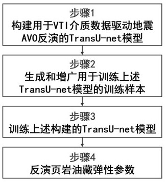 一種用于獲得頁巖油藏彈性參數的VTI介質數據驅動地震AVO反演方法