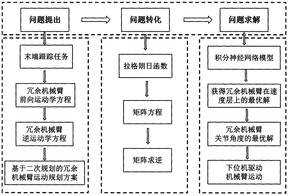 一種基于時變逆矩陣的冗余機械臂神經(jīng)網(wǎng)絡(luò)運動控制方法