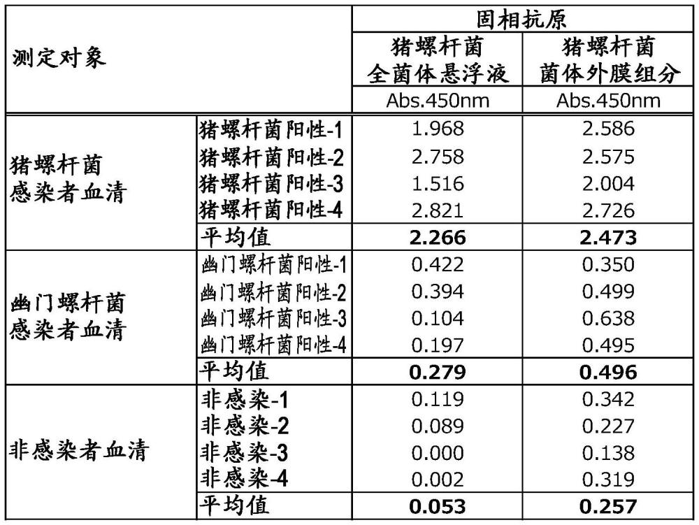 使用菌體外膜組分的檢測豬螺桿菌抗體的方法與流程