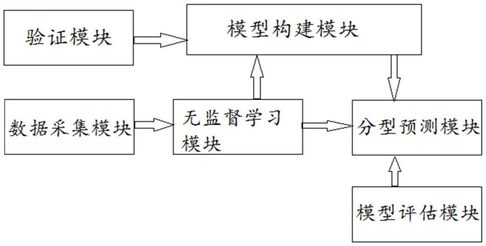 一种多囊卵巢综合征的分型系统