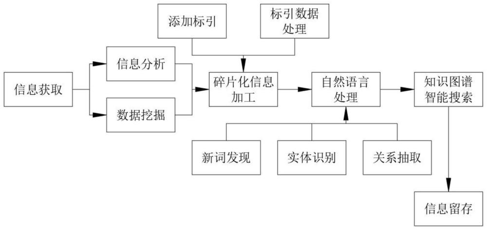 一种文字信息碎片整合方法与流程