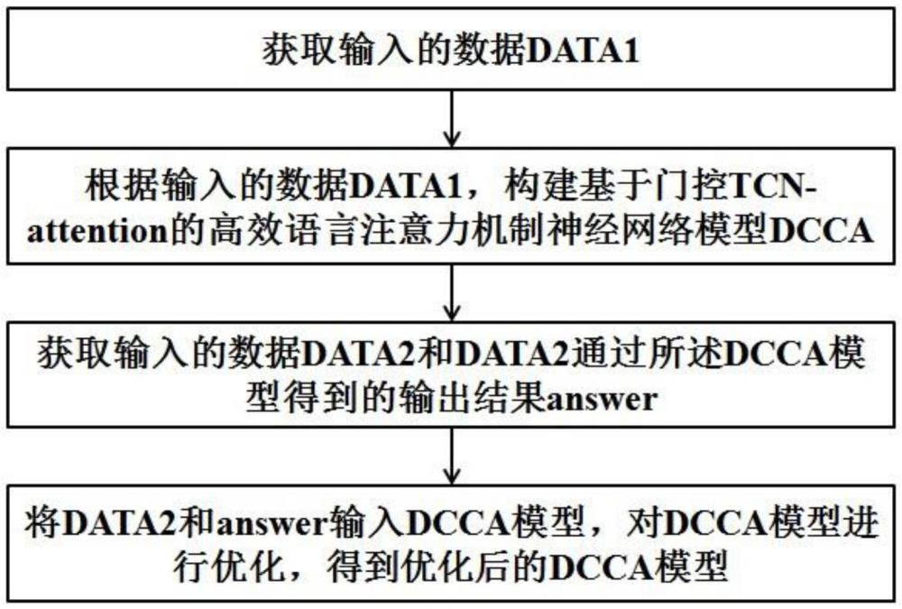 一种基于门控TCN-attention的高效语言注意力机制的方法及装置与流程