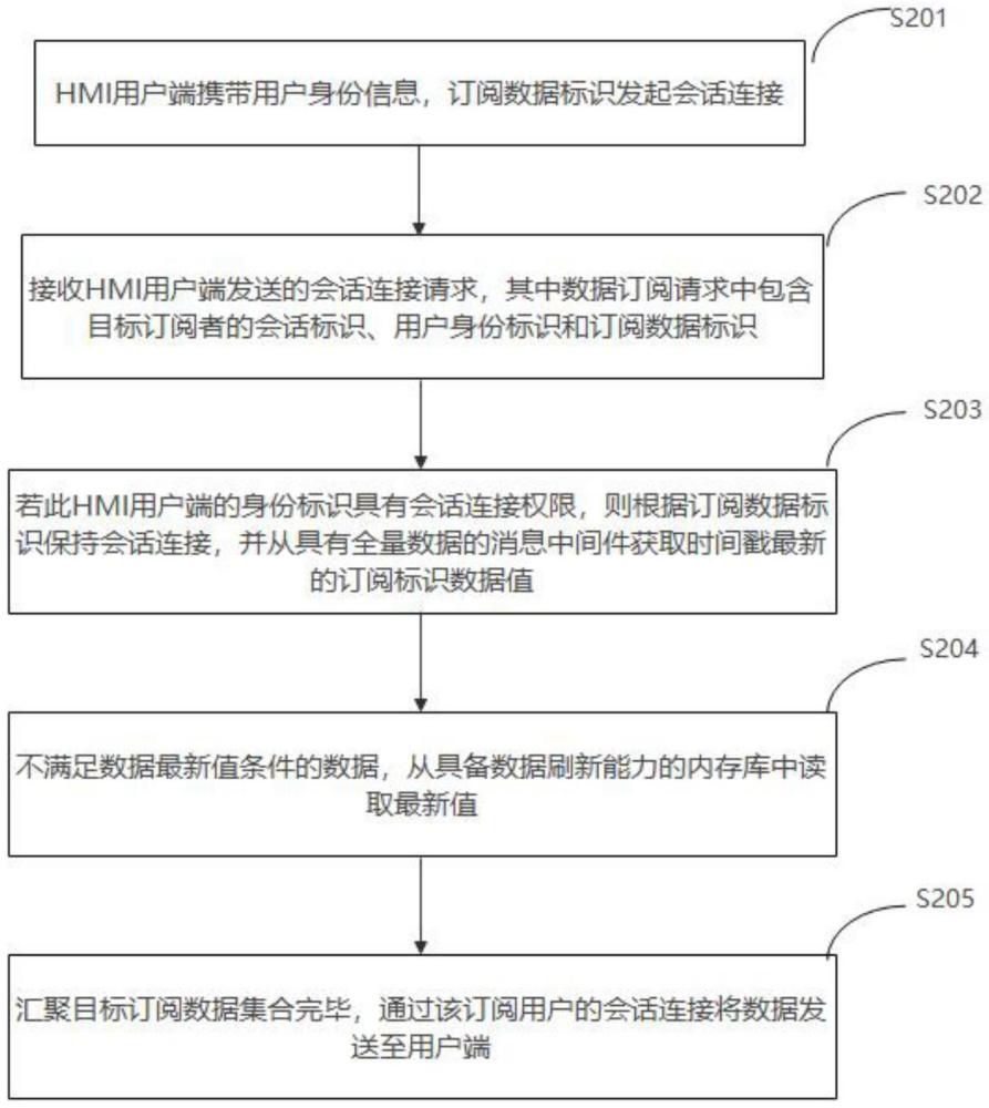 基于內(nèi)存庫風電業(yè)務實時數(shù)據(jù)訂閱開發(fā)和使用方法及系統(tǒng)與流程