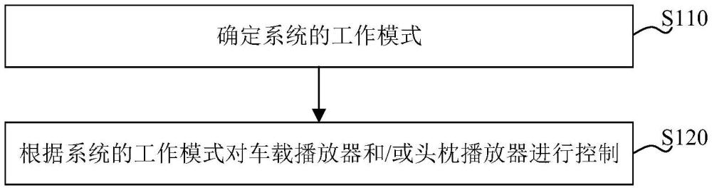 车辆音响系统及其控制方法、装置及存储介质与流程