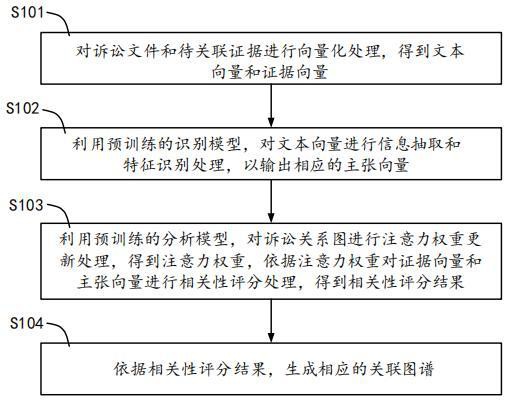 证据与事实关联图谱构建方法、装置、设备及介质与流程