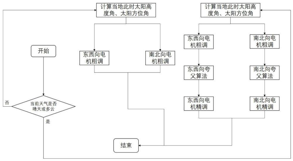 一种智能光热平衡节能设施温室及控制方法