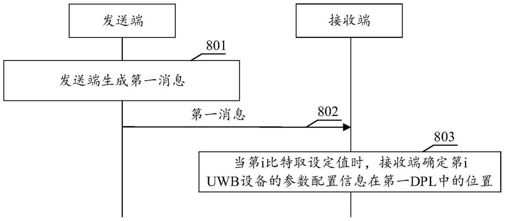 用于UWB的通信方法和相关产品与流程