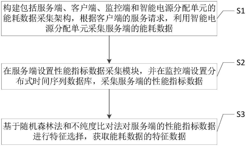 一種數(shù)據(jù)中心的能耗數(shù)據(jù)采集及特征數(shù)據(jù)選擇方法