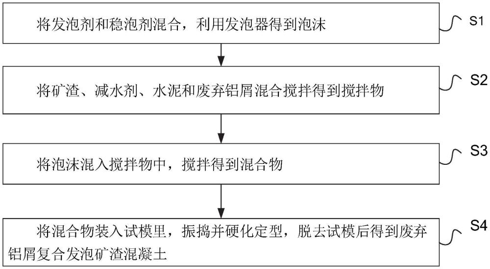 一种废弃铝屑复合发泡矿渣混凝土及其制备方法与流程