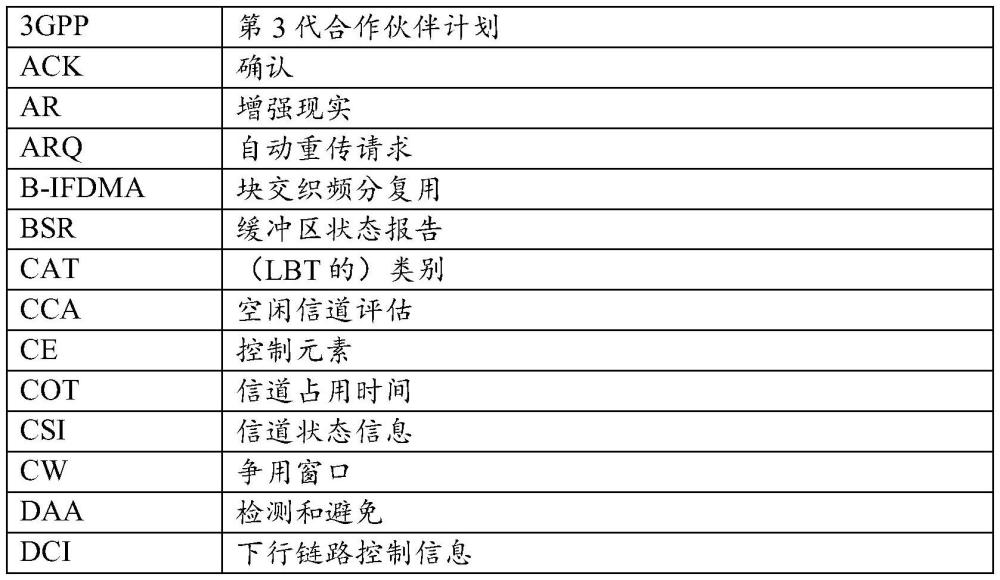 用于共享頻譜上的無(wú)線電側(cè)鏈路操作的方法和裝置與流程