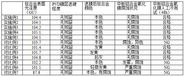 一種鈦鋁結(jié)合件PVD膜層退鍍工藝及其應(yīng)用的制作方法