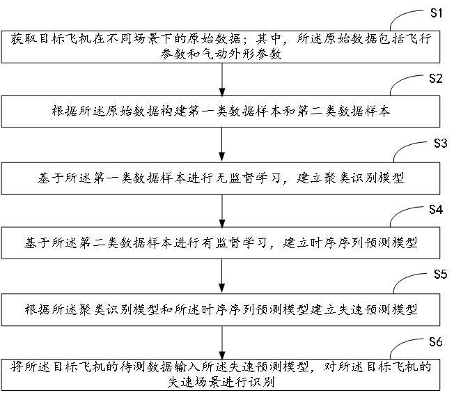 一種基于深度學(xué)習(xí)的飛機(jī)失速場(chǎng)景識(shí)別方法及系統(tǒng)