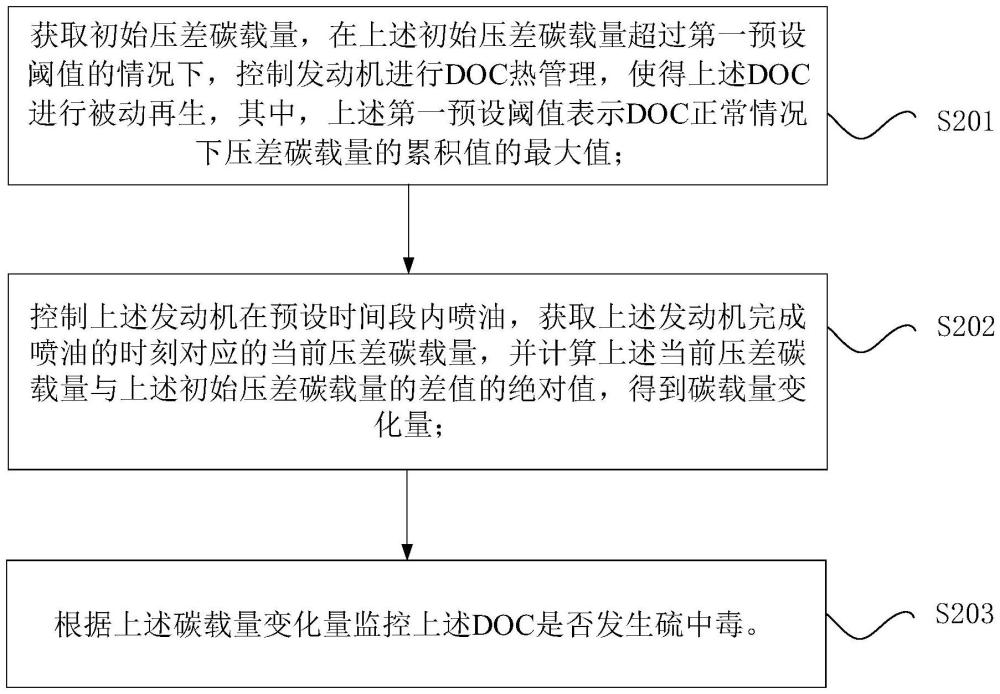 DOC硫中毒的監(jiān)控方法、裝置和電子設(shè)備與流程