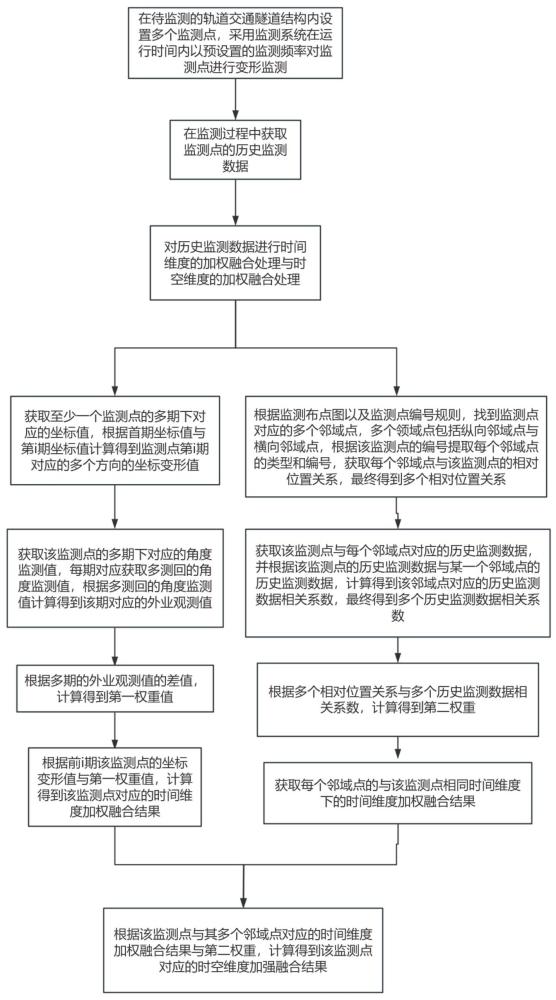 基于三维结构的轨道监测数据处理方法、设备及存储介质与流程