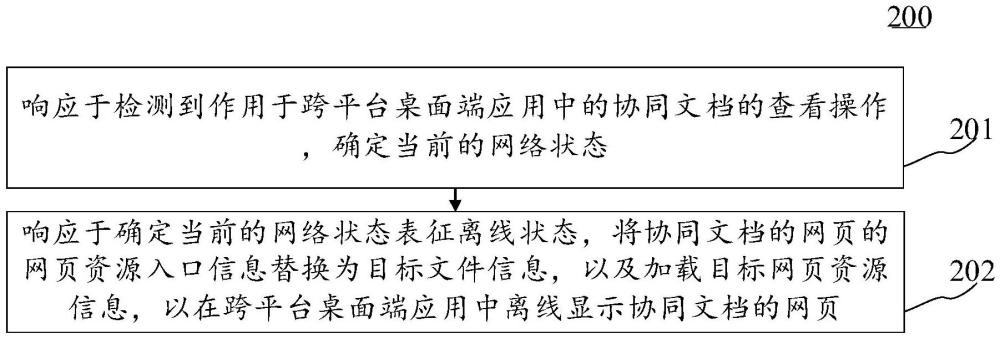 协同文档离线访问方法、装置、设备、可读介质和产品与流程