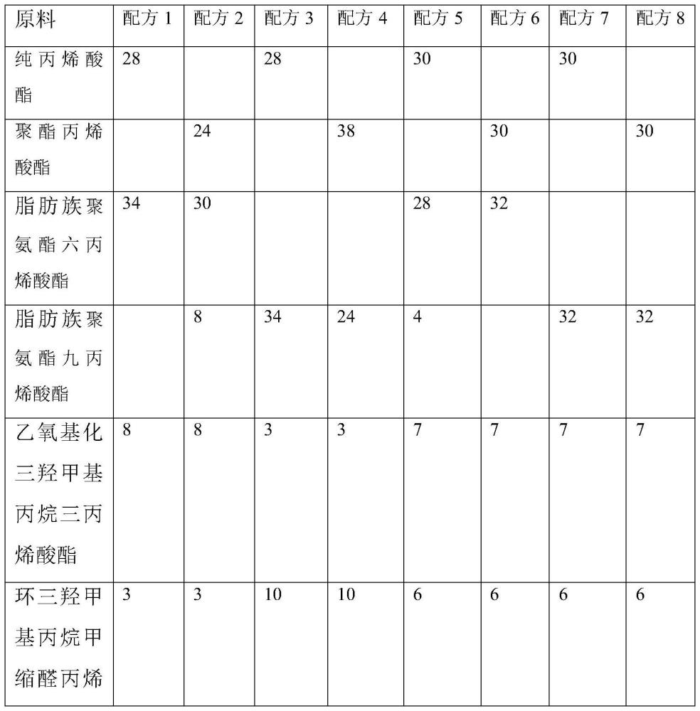 一種耐機(jī)械加工的UV印鐵油墨及其制備方法與流程