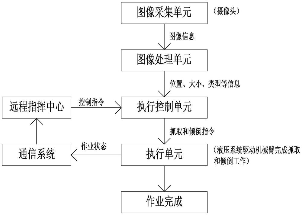 無人駕駛垃圾清運車對垃圾箱的識別、抓取、傾倒控制方法與流程