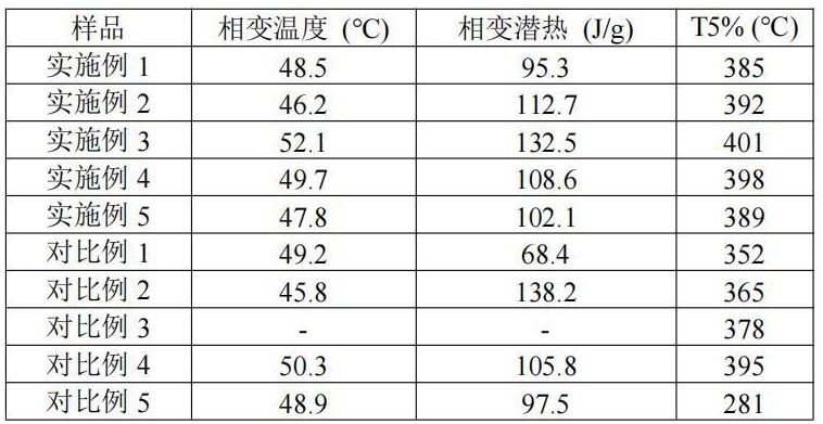 基于溫敏型水凝膠封裝的相變儲能復合材料及其制備方法