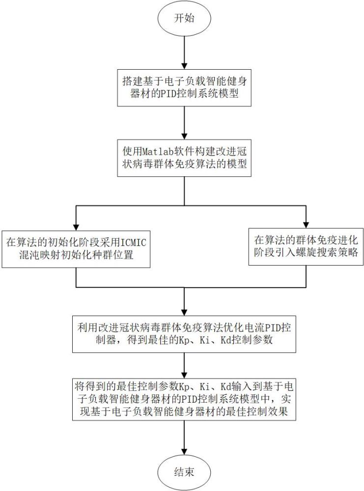 一种基于电子负载的智能健身器材控制方法