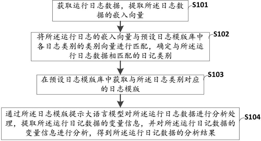 一種基于大語言模型的日志分析方法及系統(tǒng)與流程