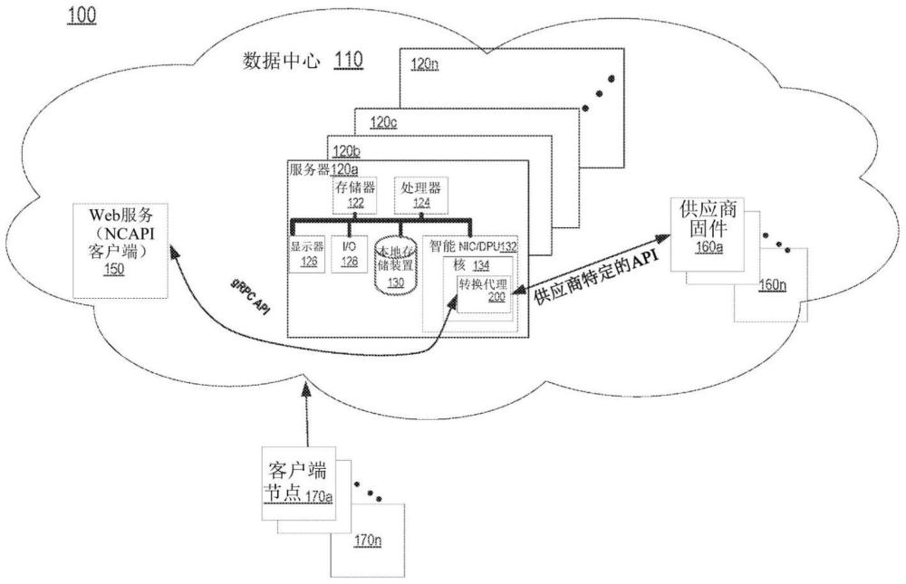 用于供应商特定的通信的智能NIC/DPU转换代理的制作方法