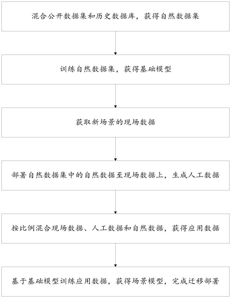 针对人员检测的工业安全智能系统的快速迁移方法与流程