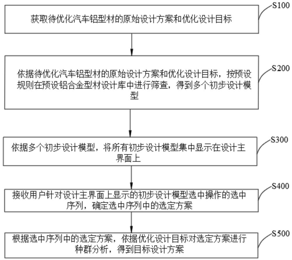 汽车用铝型材优化设计方法及设备与流程