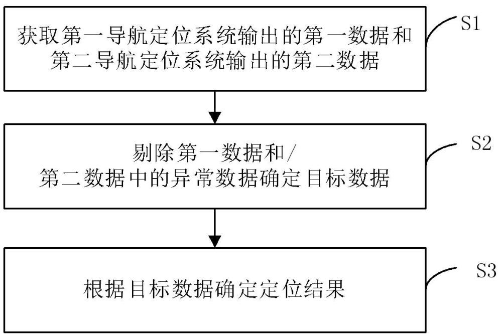 定位系统的定位方法及装置、存储介质和计算机程序产品与流程