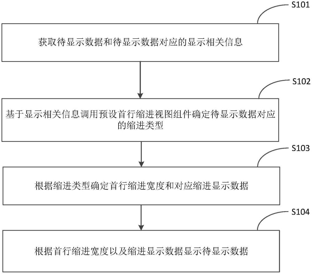 首行缩进方法、装置、设备、介质及产品与流程