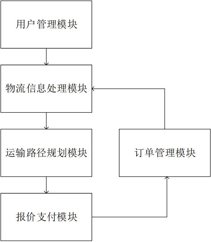 一种国际物流线上交易管理系统的制作方法