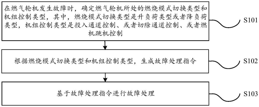 燃氣輪機的故障處理方法、裝置、設備和介質(zhì)與流程