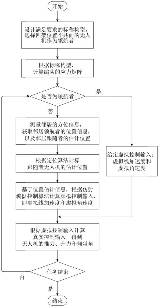 同步实现无人机集群定位与仿射编队跟踪控制的方法及装置