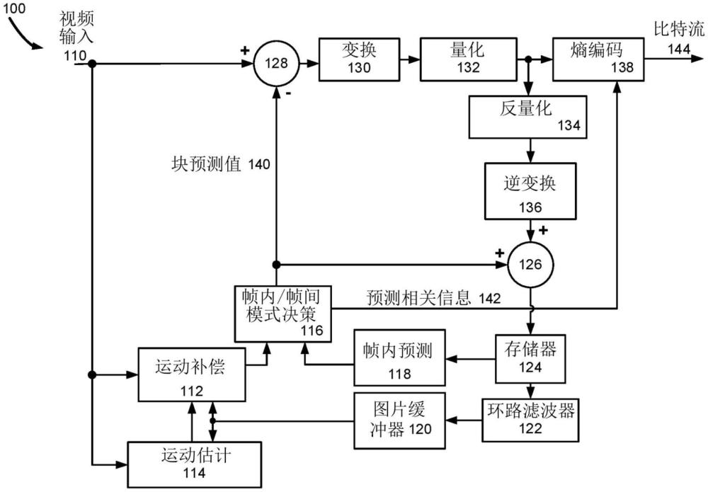 用于視頻編碼的方法、計(jì)算設(shè)備、存儲(chǔ)介質(zhì)和程序產(chǎn)品與流程