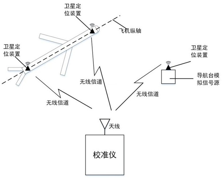 基于模擬信號(hào)源的機(jī)載無線電羅盤校準(zhǔn)方法與流程