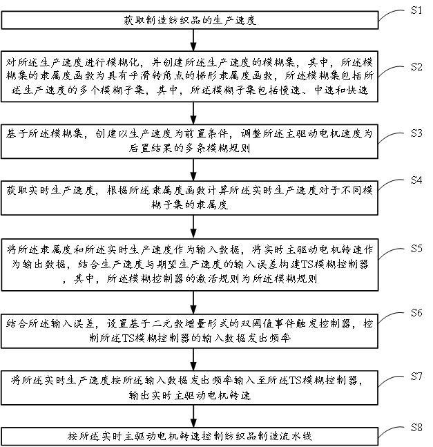 一種紡織品制造節(jié)能控制方法及系統(tǒng)與流程