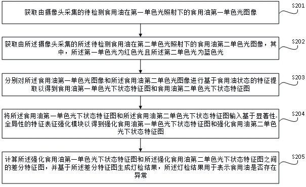 一種食用油生產(chǎn)質(zhì)量控制系統(tǒng)及方法與流程