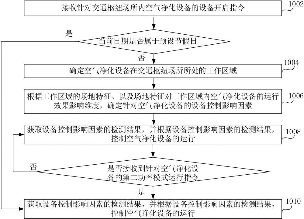 空气净化设备控制方法、装置、计算机设备、存储介质和计算机程序产品与流程