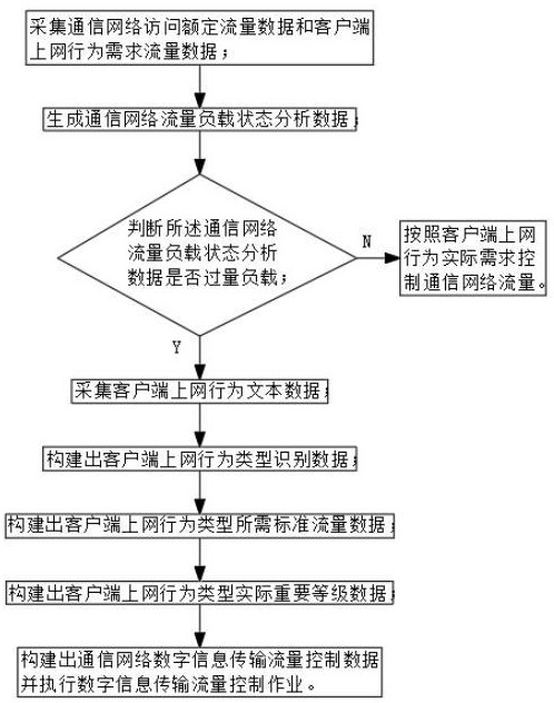 一種基于大數(shù)據(jù)的數(shù)字信息傳輸中流量控制方法及系統(tǒng)與流程