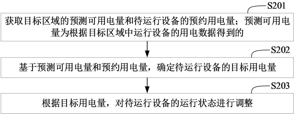 面向用能设备的低碳优化运行与减碳评估方法与流程