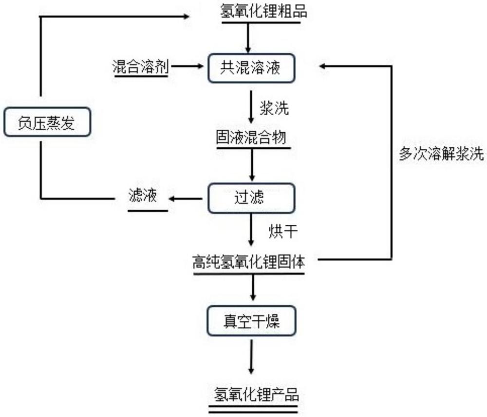 提纯氢氧化锂的方法、氢氧化锂及其应用与流程