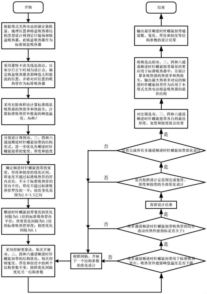 用于熔盐吸热器的多通道顺逆时针螺旋扭带及其设计方法与流程