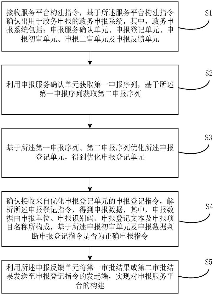 用于实现政务申报的服务平台构建方法与流程