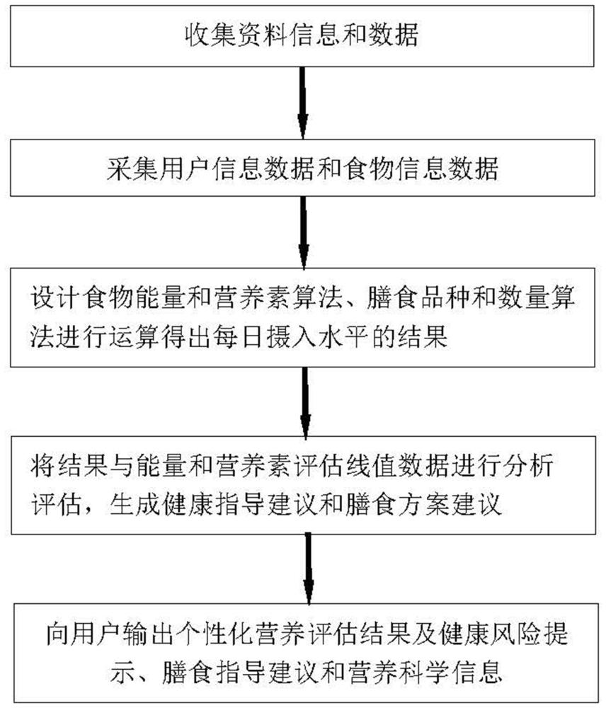 一种基于平衡膳食的智能营养评估健康指导系统的制作方法