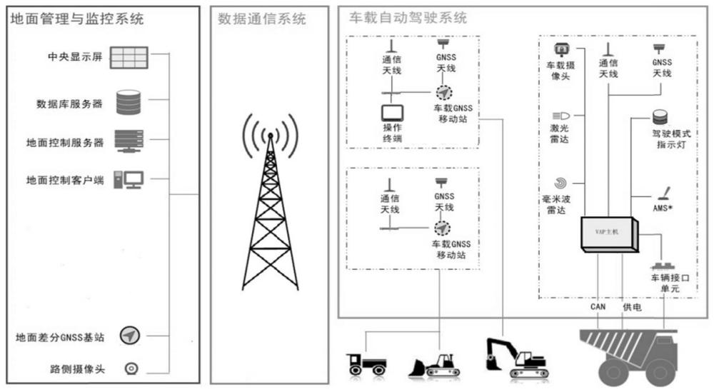 一种露天矿用自卸车无人驾驶系统的制作方法