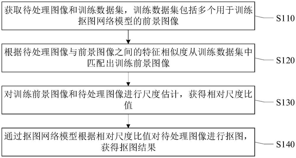 一种抠图方法、装置及电子设备