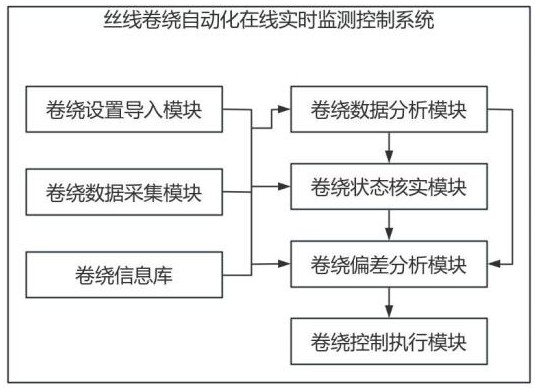 一種絲線卷繞自動化在線實時監(jiān)測控制系統(tǒng)的制作方法