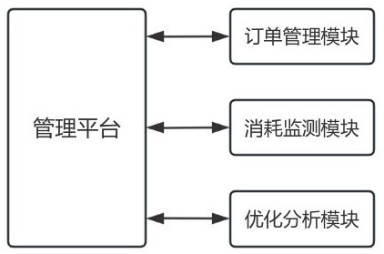 一種基于人工智能的供應(yīng)鏈管理方法及系統(tǒng)與流程