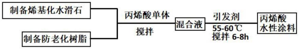 一种用于运动地坪场地耐磨丙烯酸水性涂料及其制备方法与流程